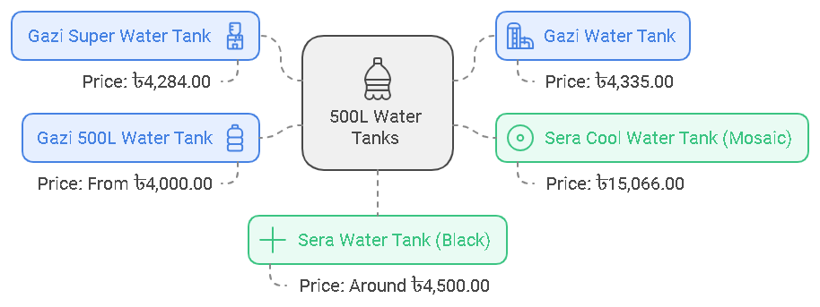 Price Breakdown for 500L Water Tanks